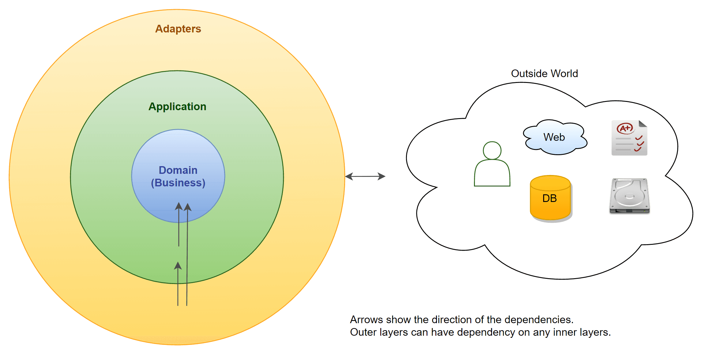 Successful Backend Architecture