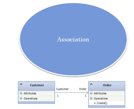 Association vs. Aggregation vs. Composition